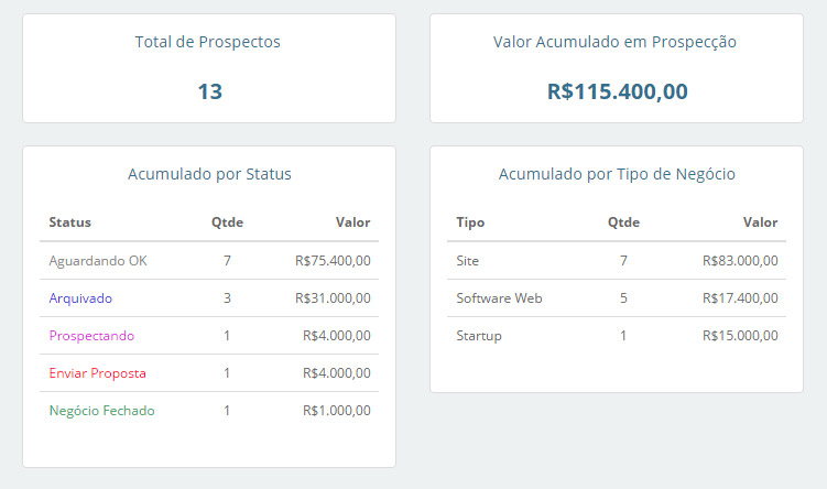 Visão macro dos valores em prospecção