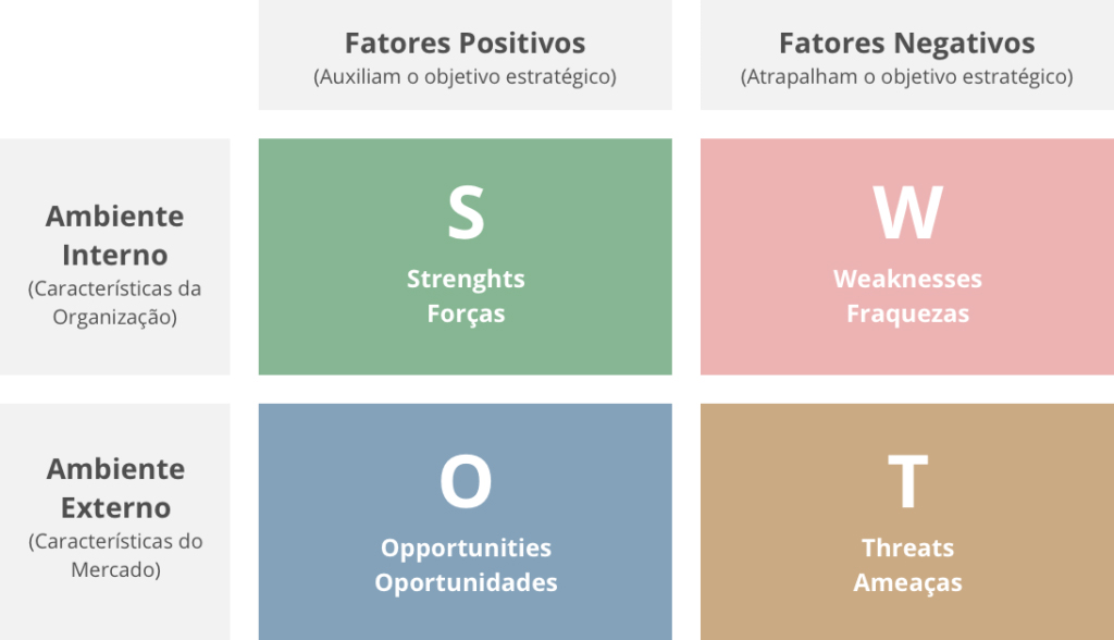 Análise Matriz Swot O Que é Como Fazer Ziptime 2270